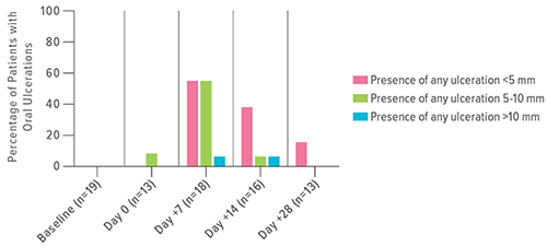 An image showing the frequency and size of oral ulcerations after hematopoietic stem cell transplant.