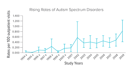 An image showing increases in the rate of autism spectrum disorder.