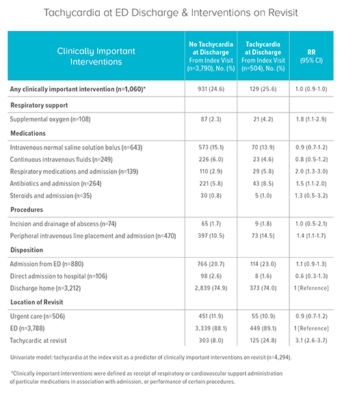 An image showing tachycardia at ED discharge and interventions on revisit.
