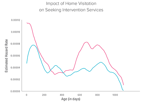 An image showing lower hazard rates for families receiving home visits versus those who did not.