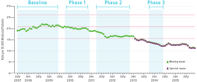 A graph showing asthma-related re-hospitalizations for Medicaid-insured pediatric patients.