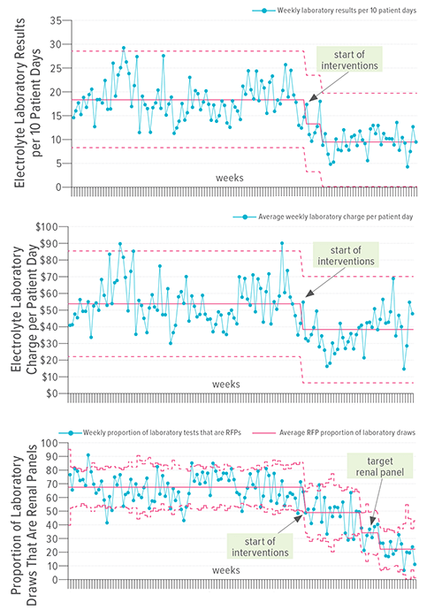 An image showing how intervention strategies reduced unnecessary testing of electrolyte levels.