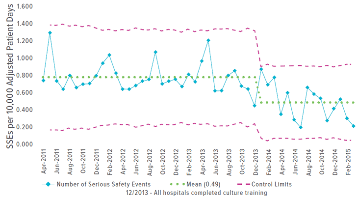 An image showing the monthly total number of serious safety events per 10,000 adjusted patient days.