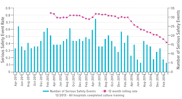 An image showing the 12-month rolling average of serious safety events per 10,000 adjusted patient days.