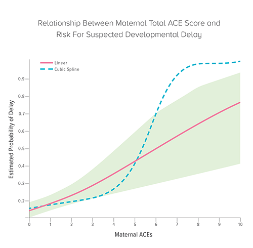 An image showing the relationship between maternal ACE score and risk for suspected developmental delay.