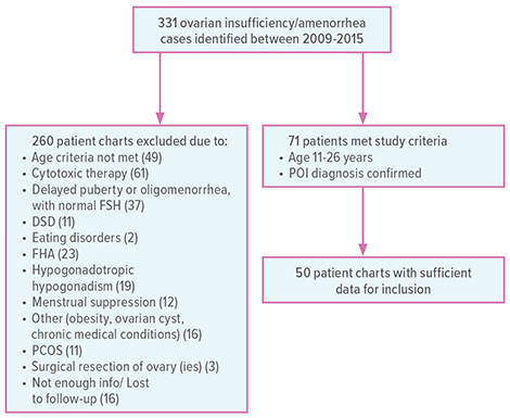 A diagram showing the process by which researchers, using an initial group of 331 ovarian insufficiency cases, focused on 50 which met all the study criteria.