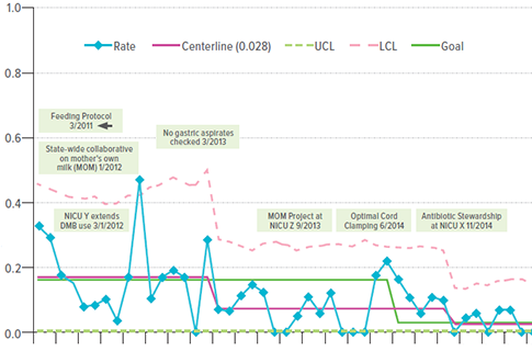 A chart showing reductions in regional NEC rates with specific interventions marked along the timeline.