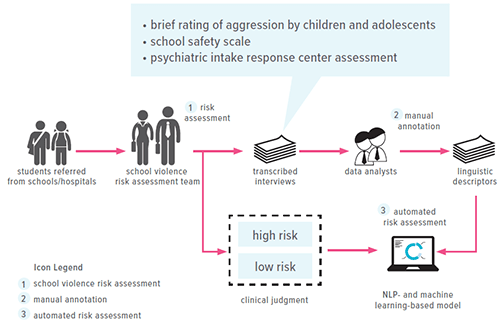 An image describing how students considered at low and high risk for violence were referred and interviewed for the study.