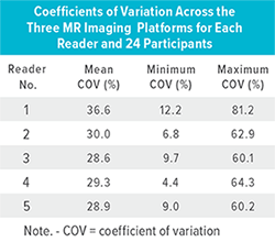 A table showing coefficients of variation across the three MRI platforms for each reader and 24 participants.