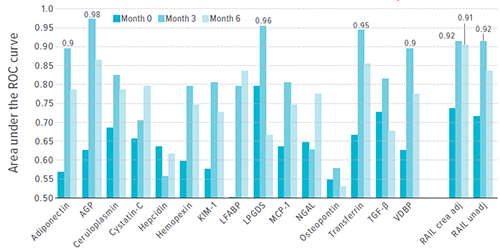 A chart showing that RAIL biomarkers were excellent across all timepoints at discriminating responders from non-responders when treating patients for lupus nephritis.