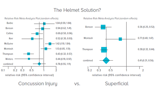 Graphs explaining the Sports Medicine Featured Research study.