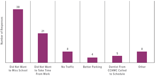 A graph showing why families chose the Adolescent Family Clinic.