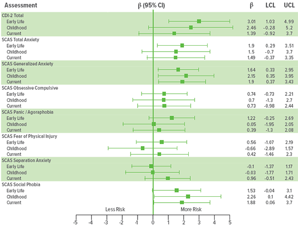 A chart showing the association between air pollution and depression and anxiety.
