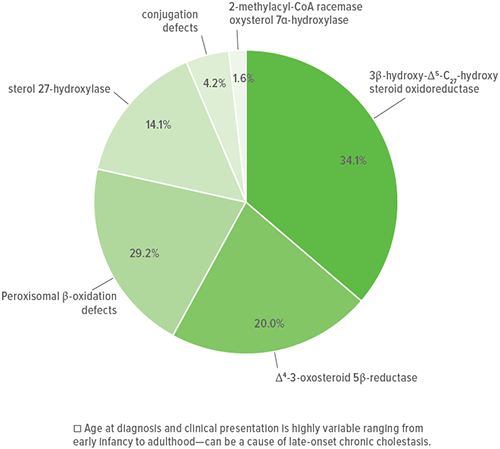 A graph showing incidence of bile acid synthesis defects.