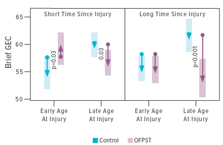 An image showing adjusted mean levels of BRIEF GEC.