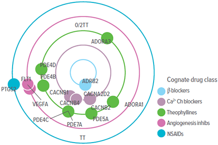 Graph showing pharmacological links to molecular rhythms in the human population.