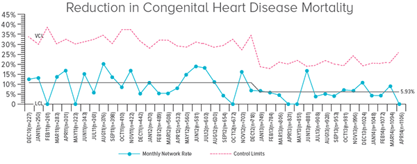 A graph showing reduction in congenital heart disease mortality.