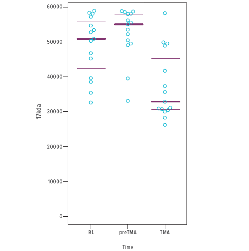 A graph showing that haptoglobin fragment may serve as biomarker for TA-TMA.