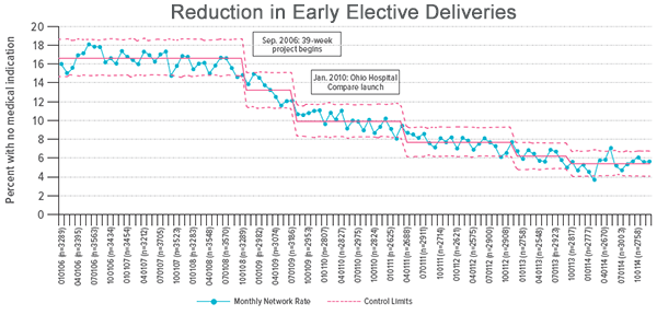 A graph showing reduction in early elective deliveries.