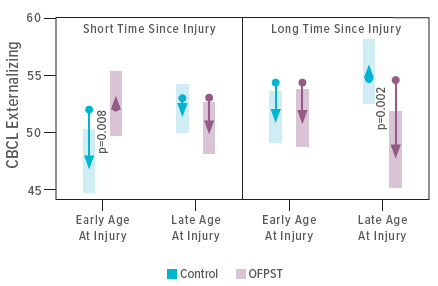 An image showing adjusted mean levels of CBCL externalizing problems.