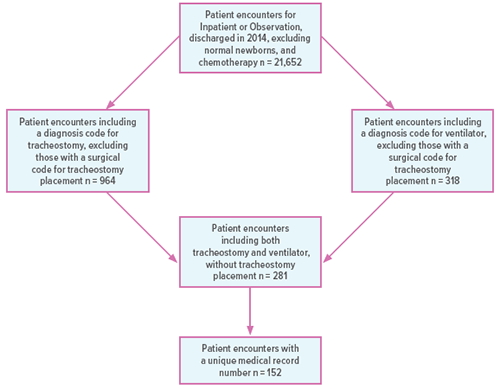 A flow diagram showing how researchers queried the PHIS database.