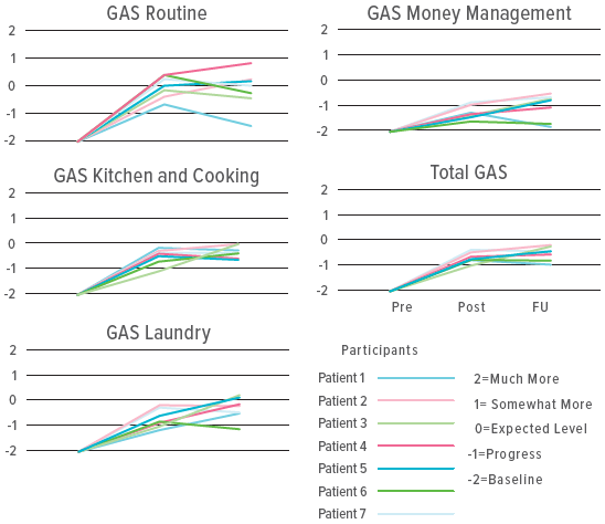Graphs showing statistical significance from the study.