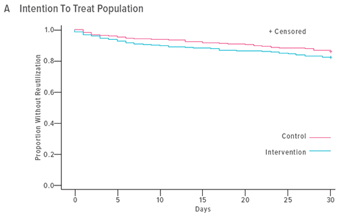 A graph showing intention to treat population.