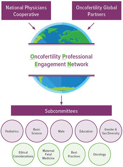 An illustration for the Oncofertility Professional Engagement Network.