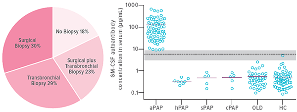 Diagnostic testing in patients with PAP syndrome.
