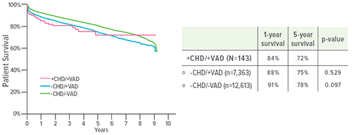 Graphs showing how VADs can improve infant survival.