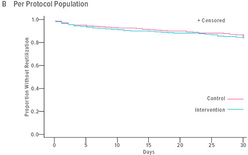 A graph showing per protocol population.