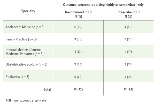 A table showing physician-reported likelihood of recommending and prescribing PrEP.
