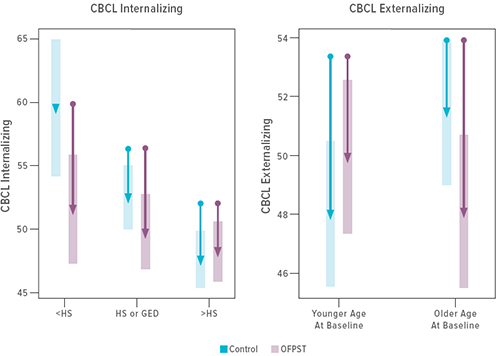 Two graphs showing online family problem-solving treatment outcomes.