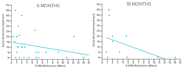 Graphs showing association between social-emotional impairment and DNA methylation (DNAm).