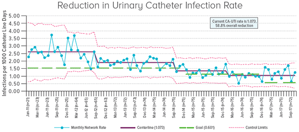 A graph showing reduction in urinary catheter infection rate.