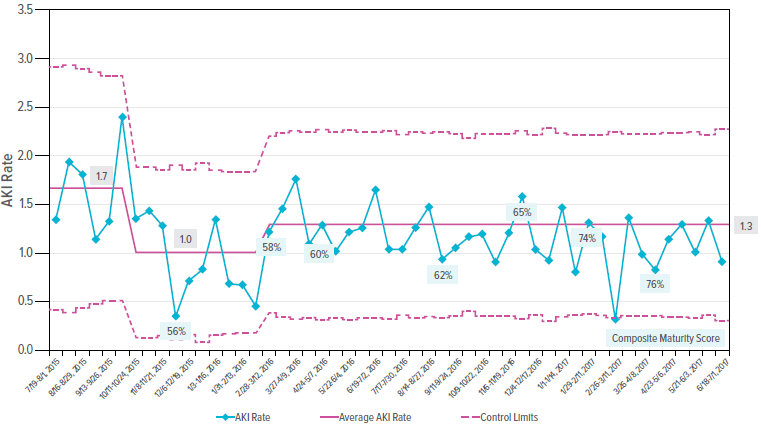 An image showing acute kidney injury rates.