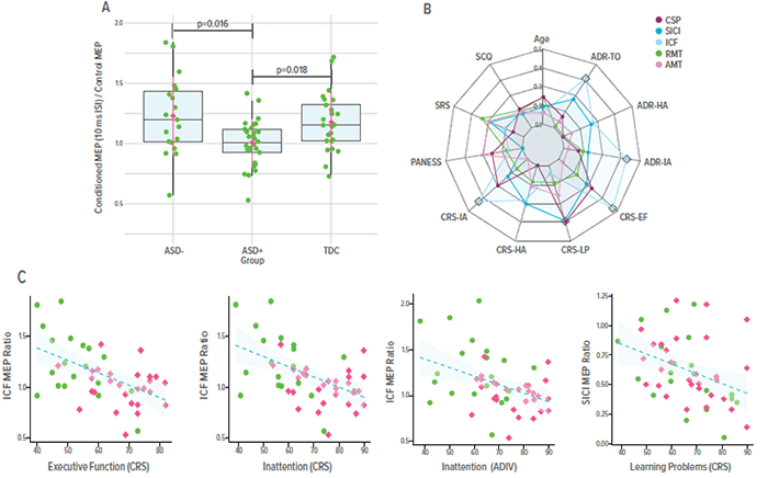 Graphs showing relationships between ADHD and ASD.