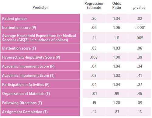 An image showing multivariable regression results predicting whether children were prescribed ADHD medication.