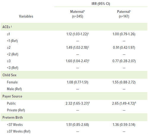 An image showing adjusted IRR for missed well-child visits by parental ACE exposure.