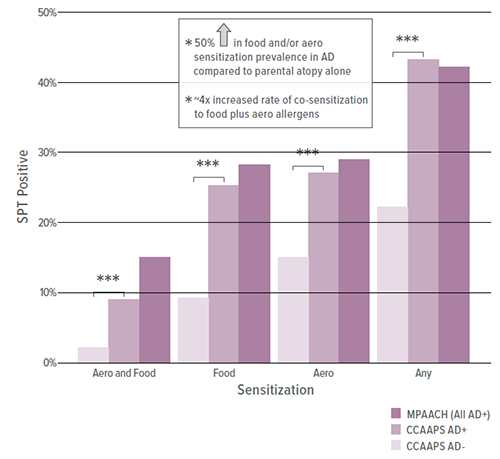 A graph showing allergy sensitization rates.