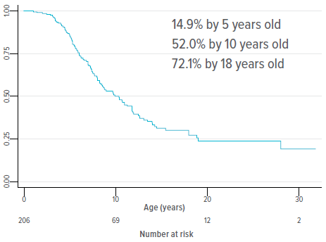 A graph showing the probability of bladder augmentation or diversion.