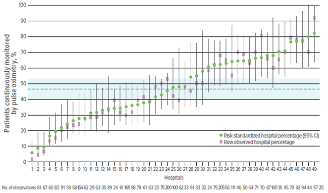 A chart showing the wide range of variation in continuous pulse oximetry monitoring at 49 hospitals.