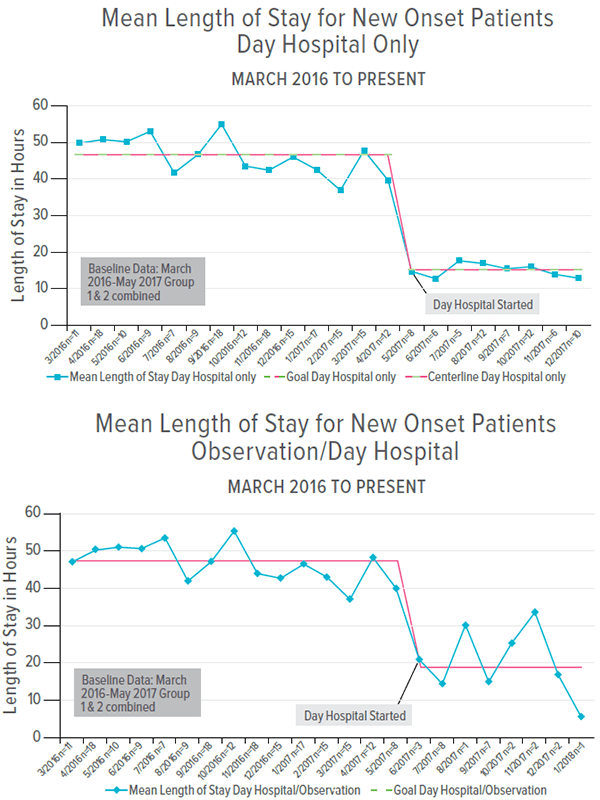 Graphs showing the transition to a day hospital program dramatically decreased hospital length of stay for new onset type 1 diabetes patients.