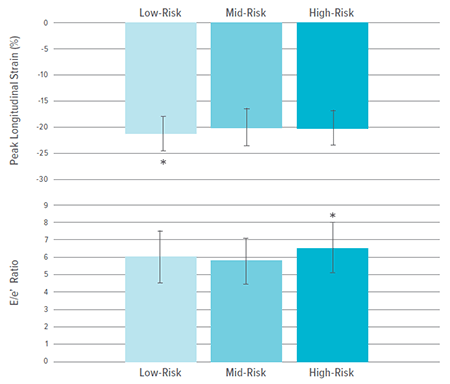 Bar graphs showing two indicators revealing that blood pressure-related damage can occur in teens.