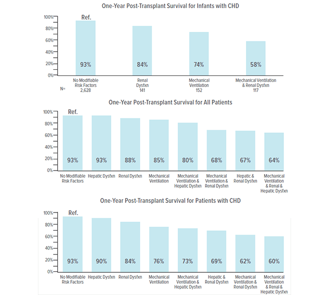 Charts showing how much heart transplant survival can be affected by relatively common risk factors.