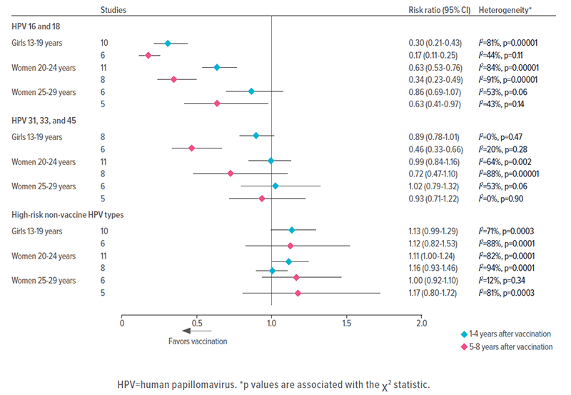 A graph showing changes in HPV prevalence following vaccination.