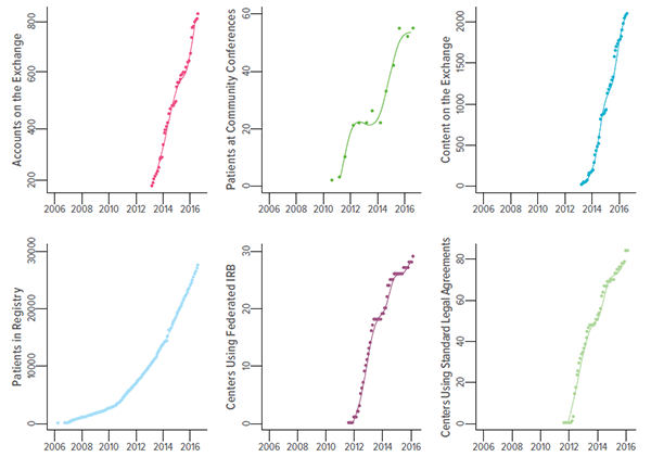 Graphs showing changes over time in six actor-oriented architecture measures for ImproveCareNow.