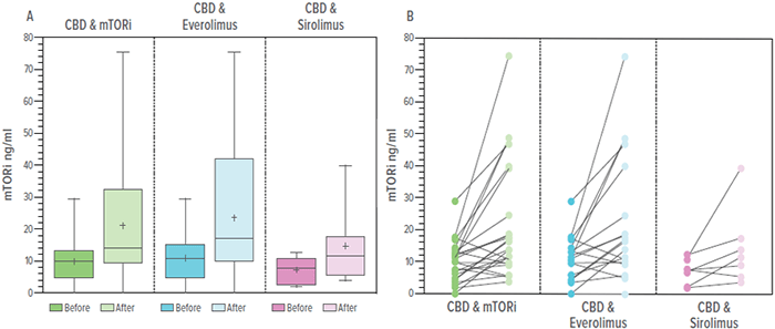 Charts depicting mTOR inhibitor levels before and after cannabidiol treatment.