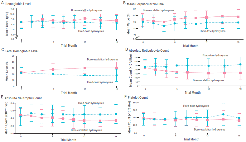 An image showing laboratory results for participants in the NOHARM-MTD study.