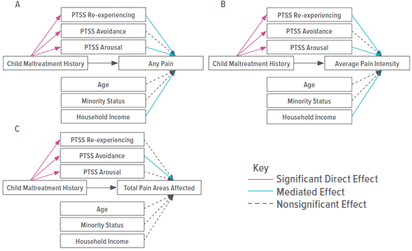An image of models linking maltreatment and pain.